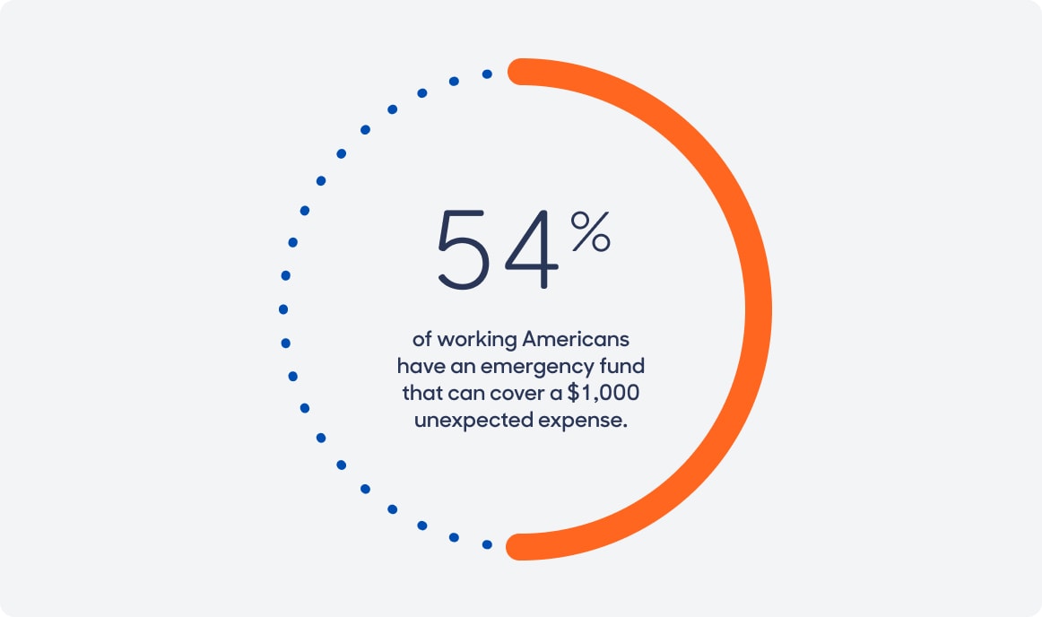 A circle image with 54% an orange solid line and the rest a blue dotted line.  Blue text over white background saying 54% of working Americans have an emergency fund that can cover a $1,000 unexpected expense. (Text is also repeated below the image.)