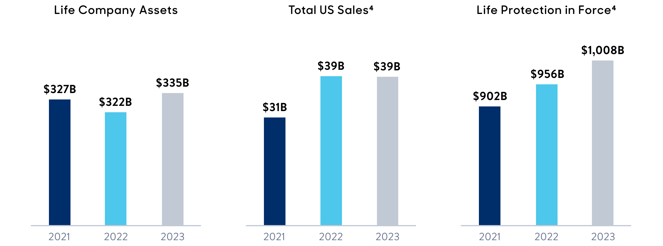 Bar graph showing company financials: Life Company Assets 2021 $327B 2022 $322B 2023 $335B Total US Sales 2021 $31B 2022 $39B 2023 $39B Life Protection in Force 2021 $902B 2022 $956B 2023 $1,008B