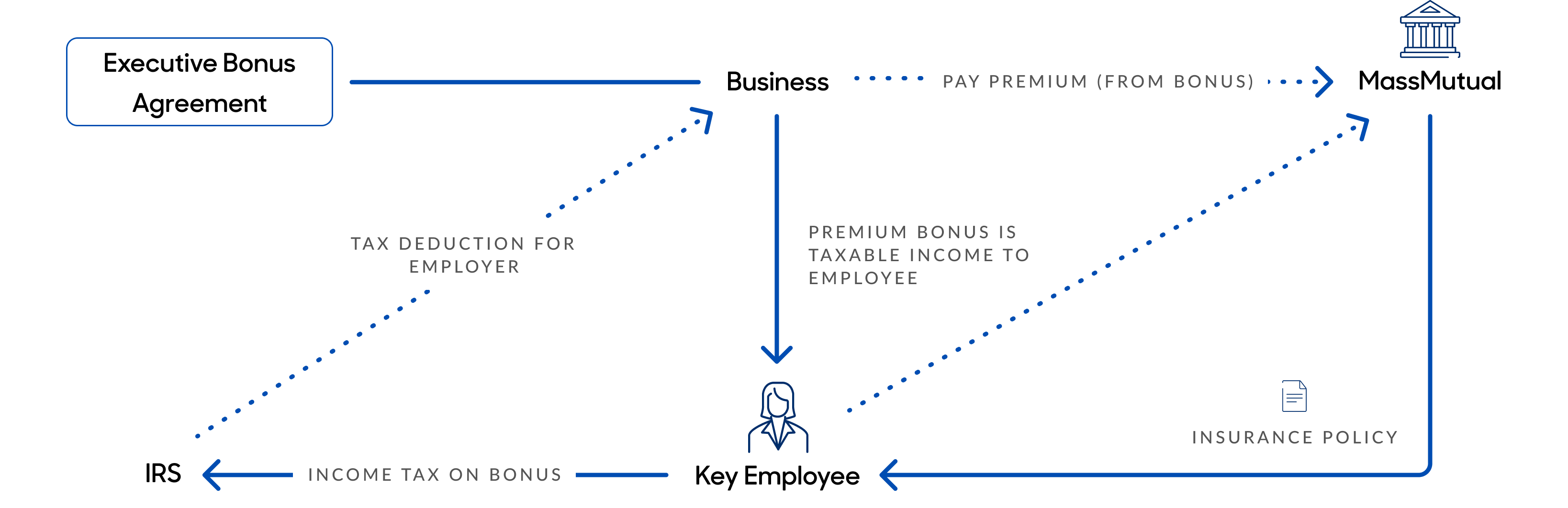 This Infographic describes how Executive Bonus agreements work between the Business, their Key employee, MassMutual and the IRS. Description: Executive Bonus Agreement straight line to Business dotted arrow labeled "Pay Premium (from Bonus)" to MassMutual. Solid arrow from MassMutual to Key Employee with dotted arrow back to Mass Mutual labeled "Insurance policy". Solid arrow from Business to Key employee labeled "Premium bonus is taxable income to employee". Solid arrow from Key Employee to IRS labeled "income tax on bonus". Dotted arrow from IRS to Business labeled "Tax reduction for employer"