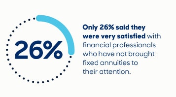 Infographic: Only 26% said they were very satisfied with financial professionals who have not brought fixed annuities to their attention.