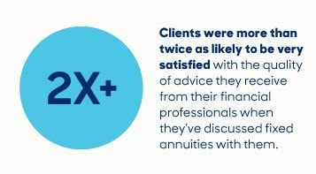 Infographic: Clients were more than twice as likely to be very satisfied with the quality of advice they receive from their financial professionals when they've discussed fixed annuities with them.