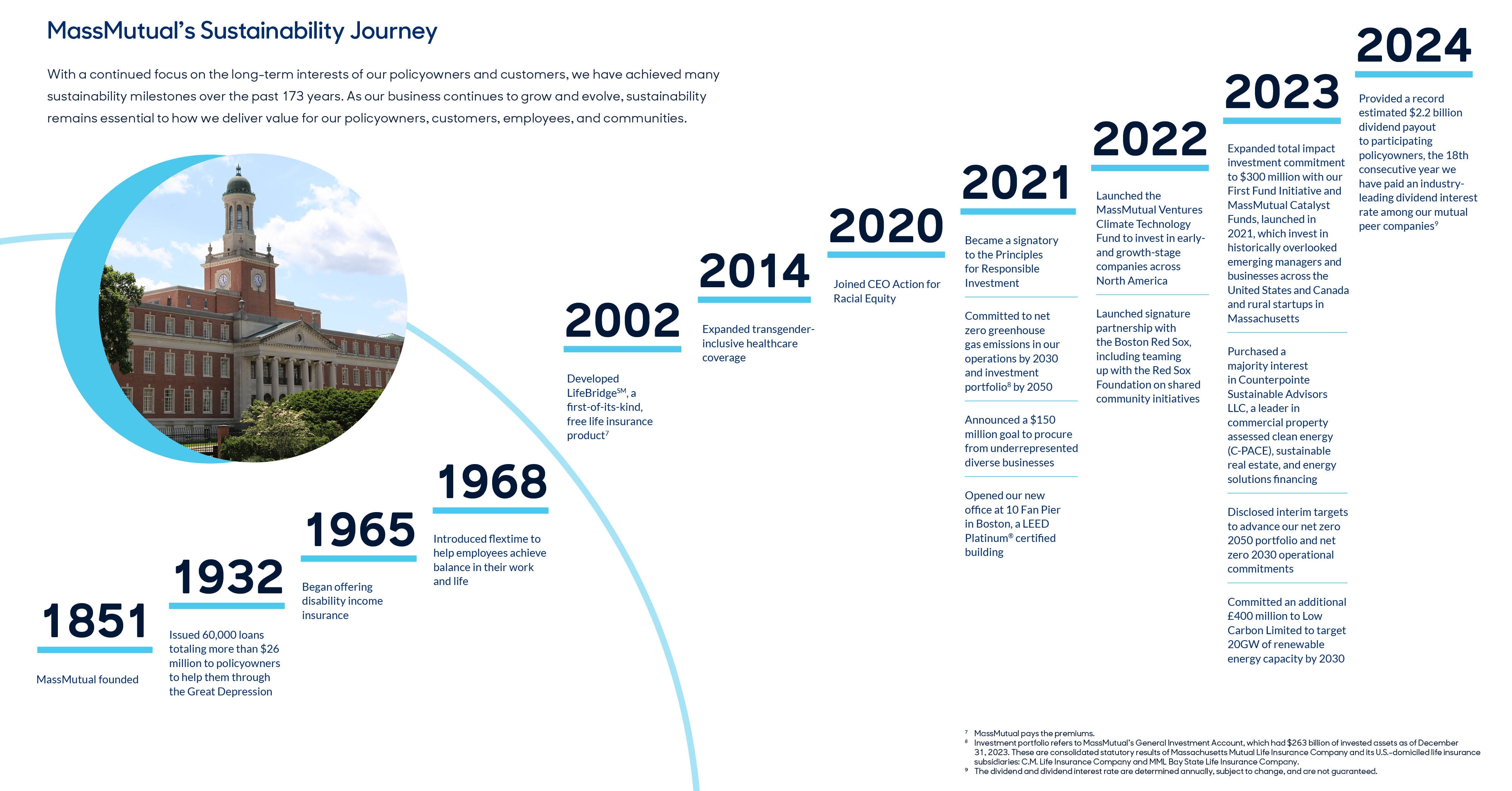 MassMutual's Sustainability Journey