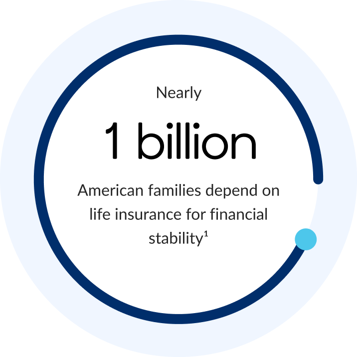 Blue incomplete circle with text inside saying nearly 1billion American families depend life insurance for financial stability. (footnote 1)